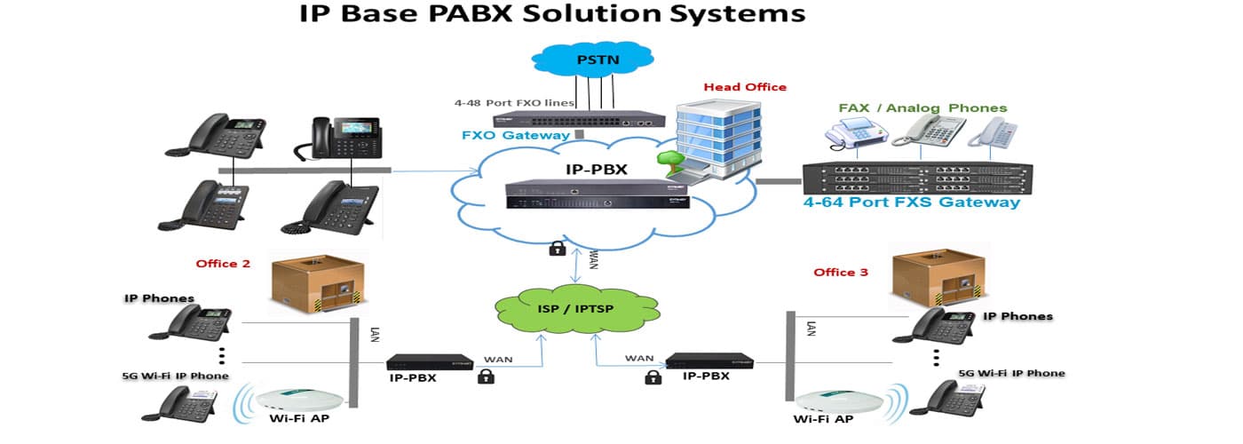 Advanced IP PABX SOLUTIONS
